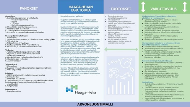 Haaga-Helia ammattikorkeakoulun arvonluontimalli, jossa kuvattu panokset, Haaga-Helian tapa toimia, tuotokset ja vaikuttavuus.