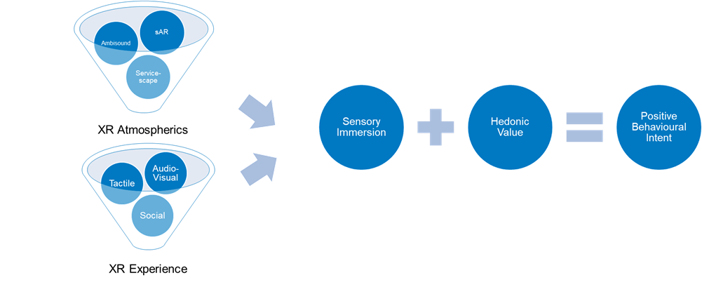 The picture shows a diagram on how multisensory extended reality (XR) environments can enhance visitor experiences and influence their behaviour.