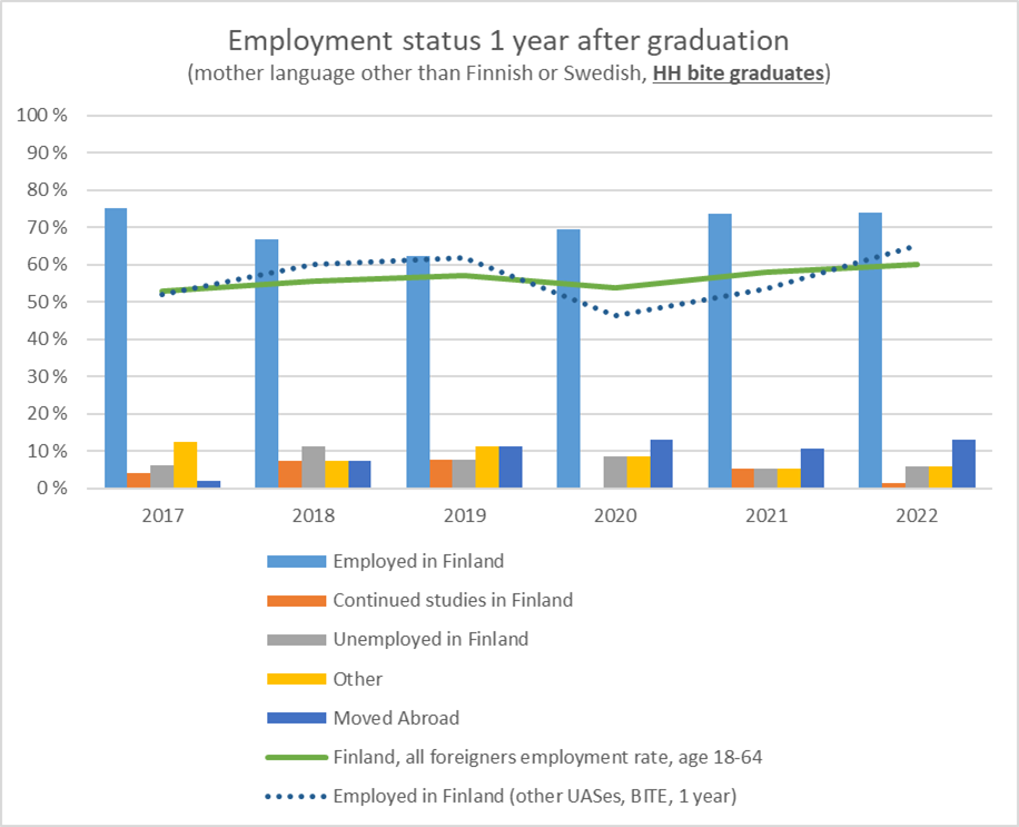 Kuvassa esimerkki työllistymistilastojen visualisoinnista vuosille 2017-2022.