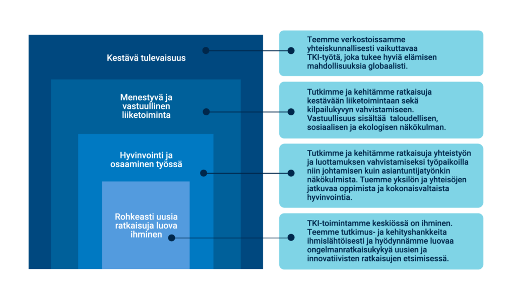 Kuvassa on Haaga-Helian neljä keskeistä vaikuttavuuden teemaa ja avattuna mitä ne teossa merkitsevät.