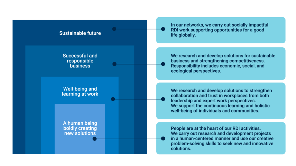 Haaga-Helia’s RDI impact vision