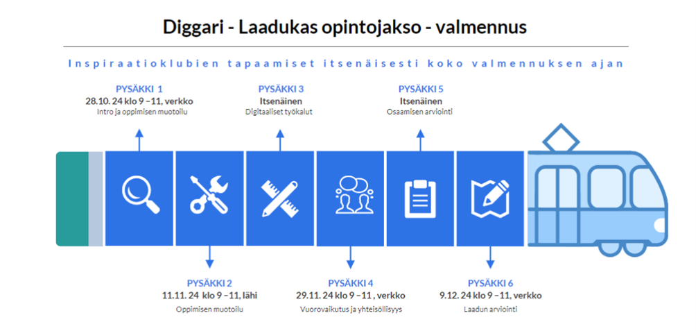 Kuvassa ratikka, jonka vaunut esittävät Diggari-opintojakson kuutta eri aihetta.