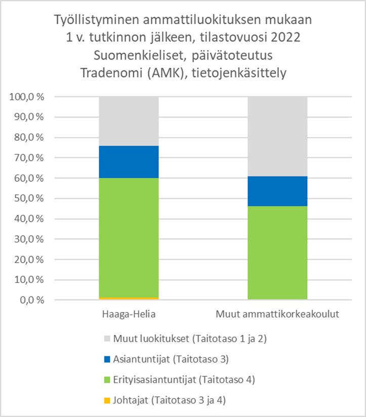 Kuvassa on kaksi pylvästä: yksi näyttää prosenteissa minkälaisiin ammattiluokkiin Haaga-Helian valmistuneet sijoittuivat vuonna 2022, toinen vertsiluna kaikki muut ammattikorkeakoulut.