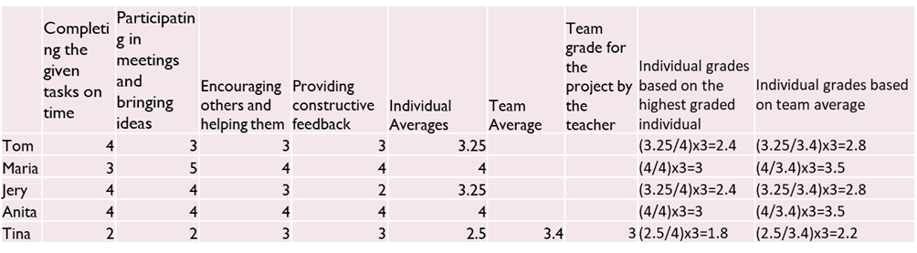 Picture of a table with rubrics and peer ratings for team memebers.