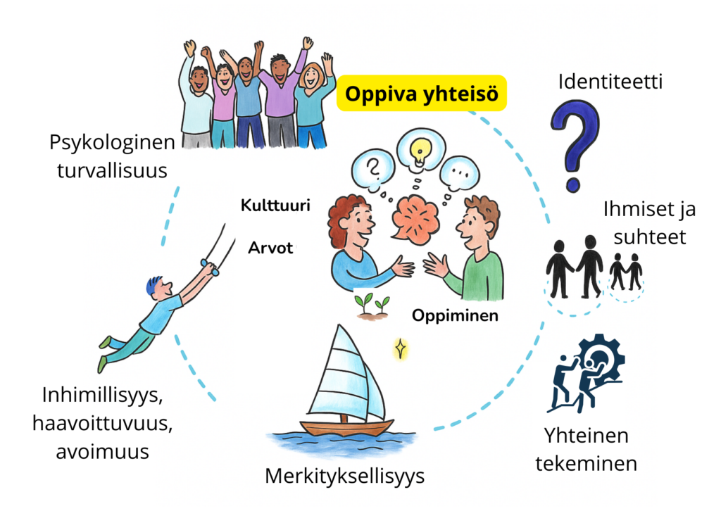 Kuva esittää oppivan yhteisön viitekehyksen ja sen keskeiset teemat.