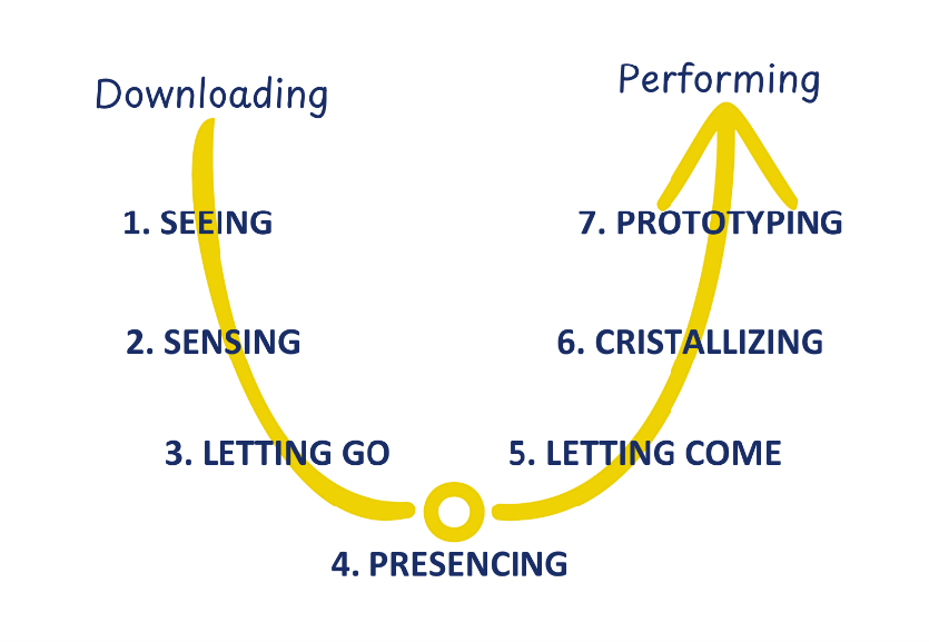 The U-shaped transformation process is shown in the picture.