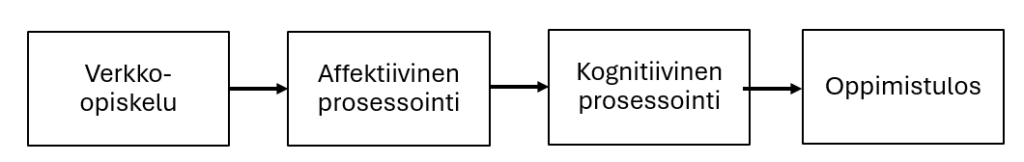 kuvassa prosessikuva verkko-opetuksen kognitiivis-affektiivisesta mallista