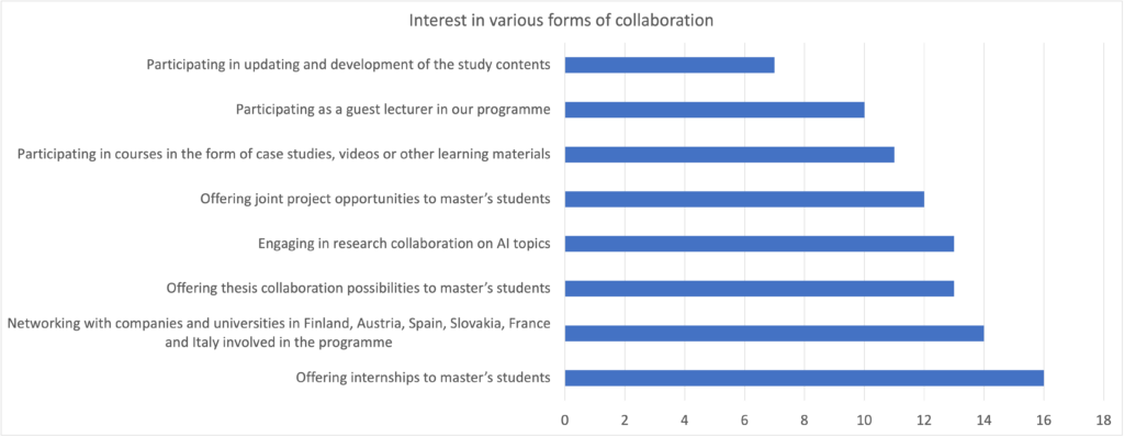 the picture shows survey results on the interest shown for typical forms of academia-company collaboration