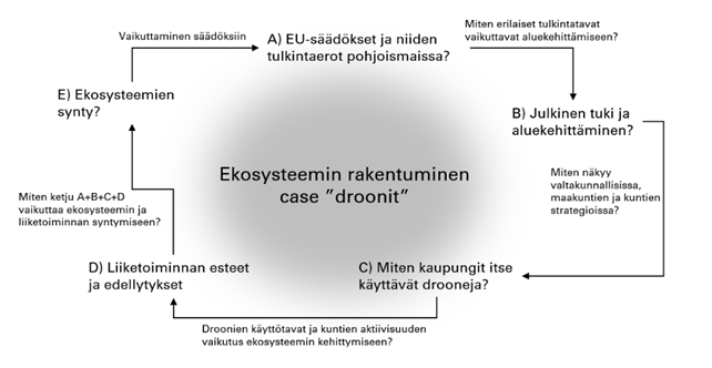 Kaaviossa ekosysteemin rakentumisen neljä ulottuvuutta.