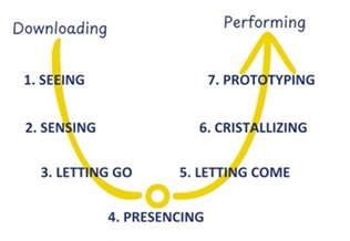 Kuvassa U-kirjaimen muodossa U-teorian vaiheet.
