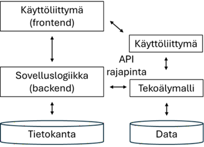 Kuva näyttää miten tekoälyominaisuuksia voidaan lisätä digitaalisiin palveluihin joko integroimalla se käyttöliittymän tai sovelluslogiikan kautta.