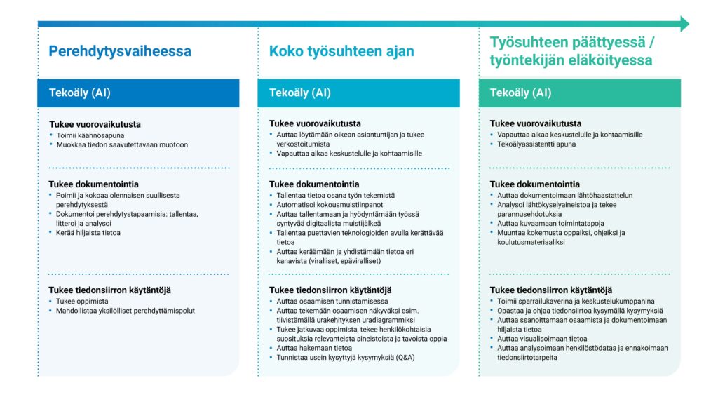 Kuvassa kolmeen sarakkeeseen luotu malli, jossa tekoälyavusteinen tiedonsiirto jakaantuu perehdytys-, työsuhde- ja päättymisvaiheeseen.