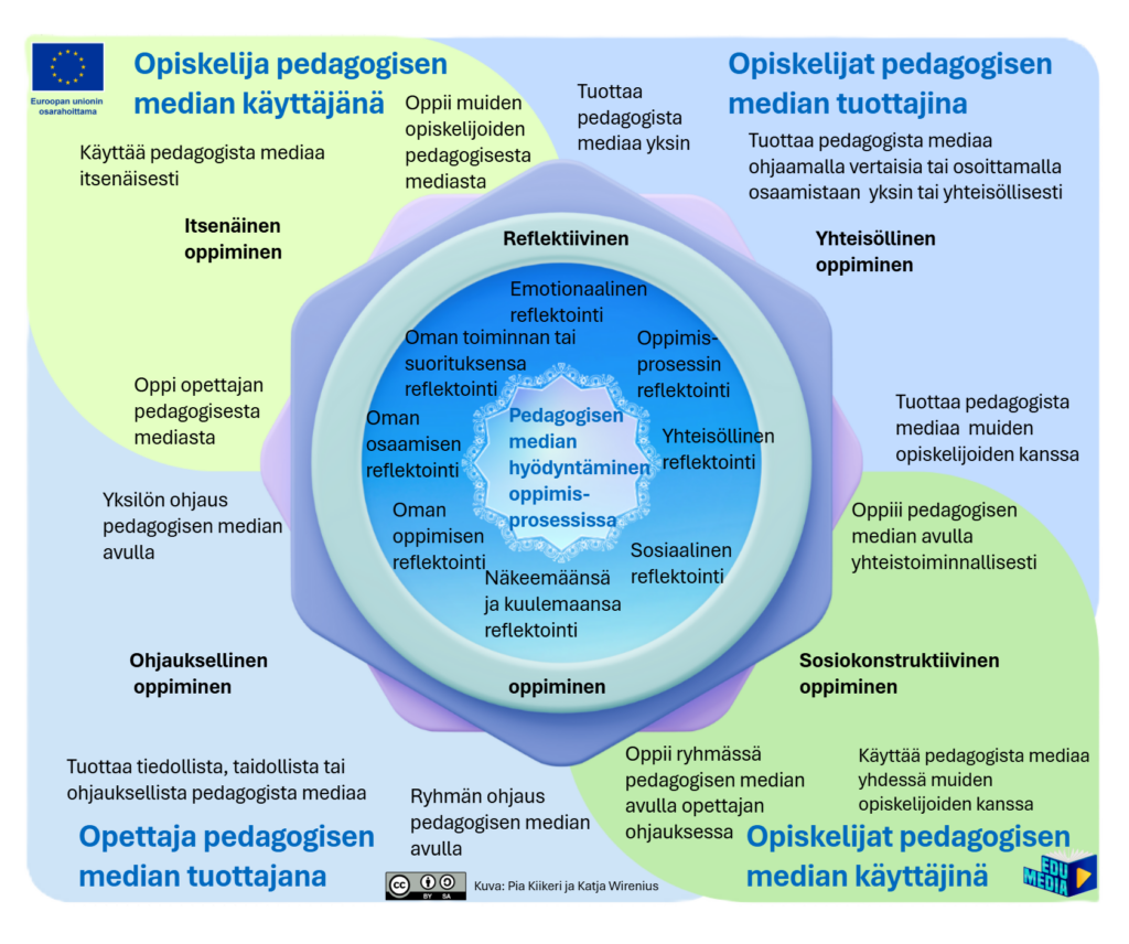 Kuva havainnollistaa nelikentän avulla pedagogisen median monipuolista roolia oppimisen ja opetuksen tukena.