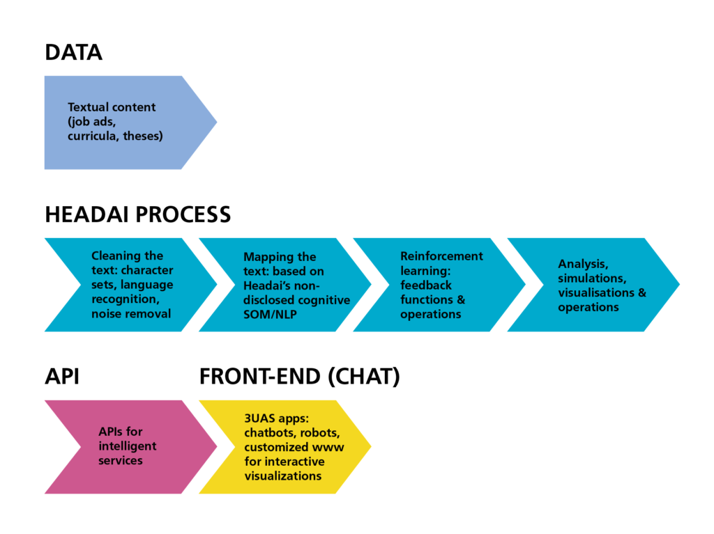 Fig. 3. The API-integration and NLP-based data mining process from the chat to the external databases.