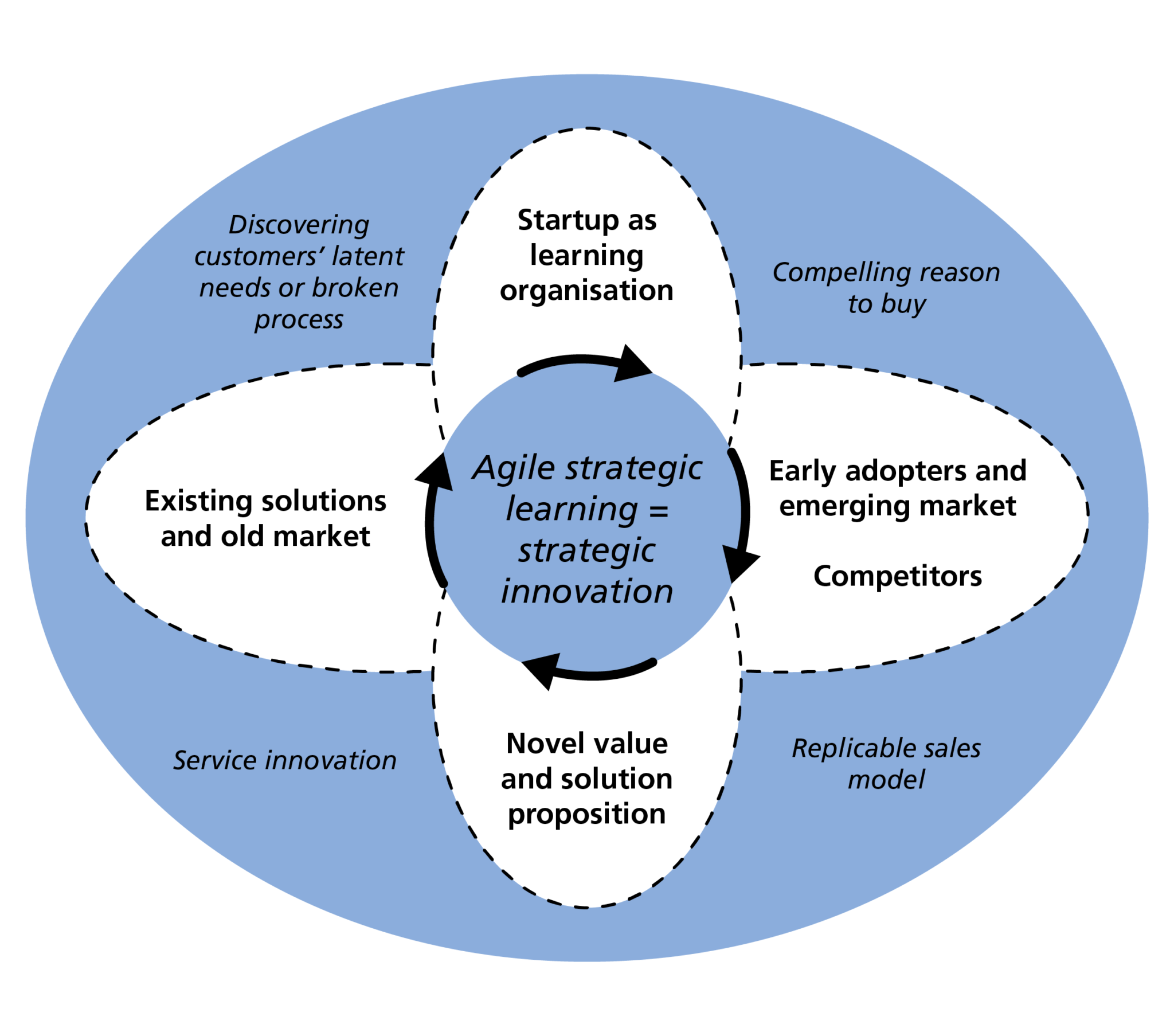 A strategy of start-up: How to manage a new business as an agile ...