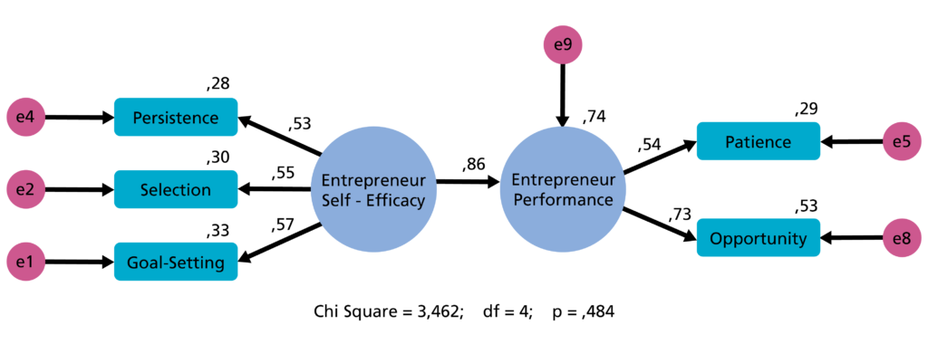 Figure 1. Structural Equation Modeling for the Theoretical Model