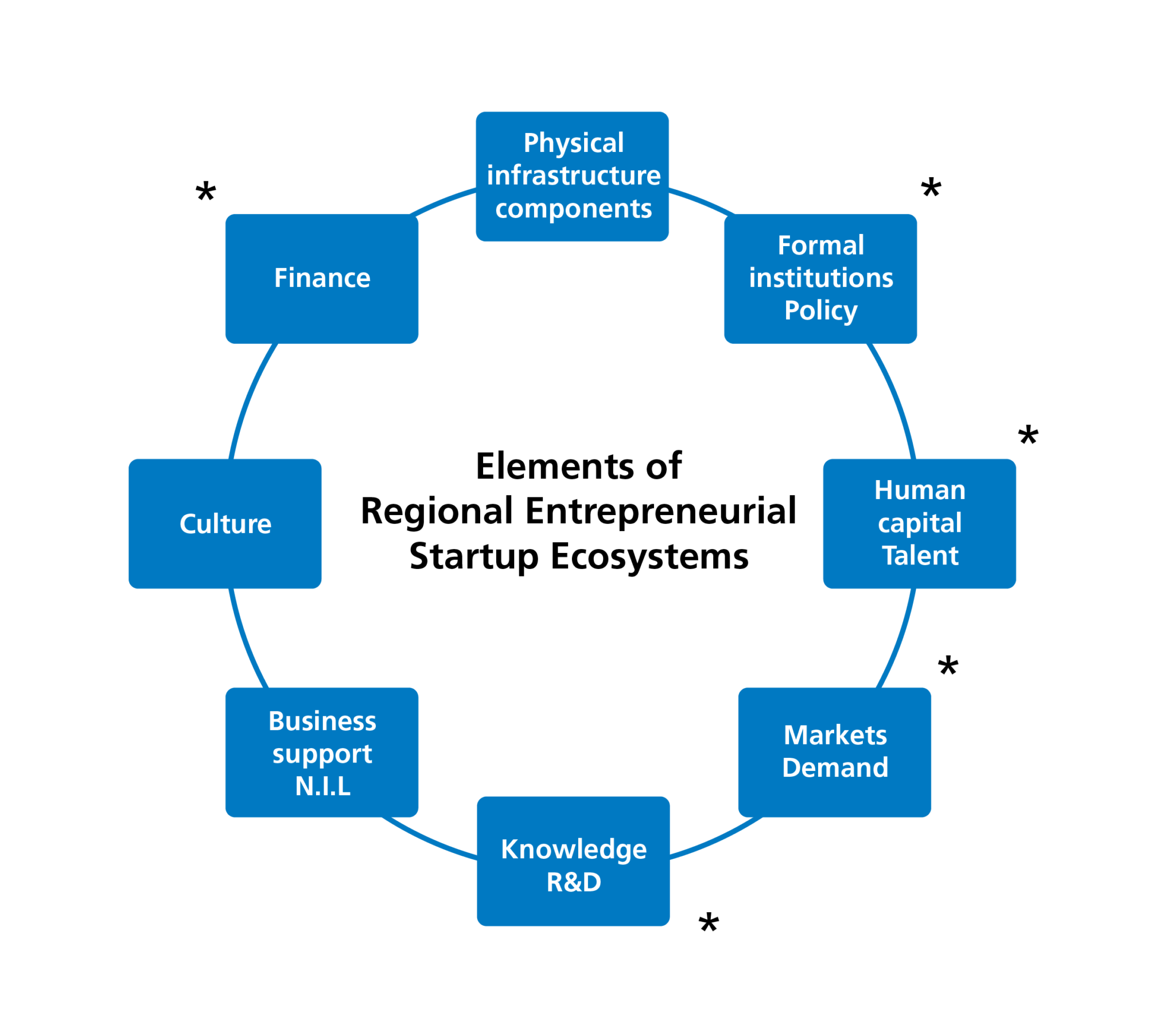 Entrepreneurial Startup Ecosystems: What Can Smaller Ecosystems Learn ...