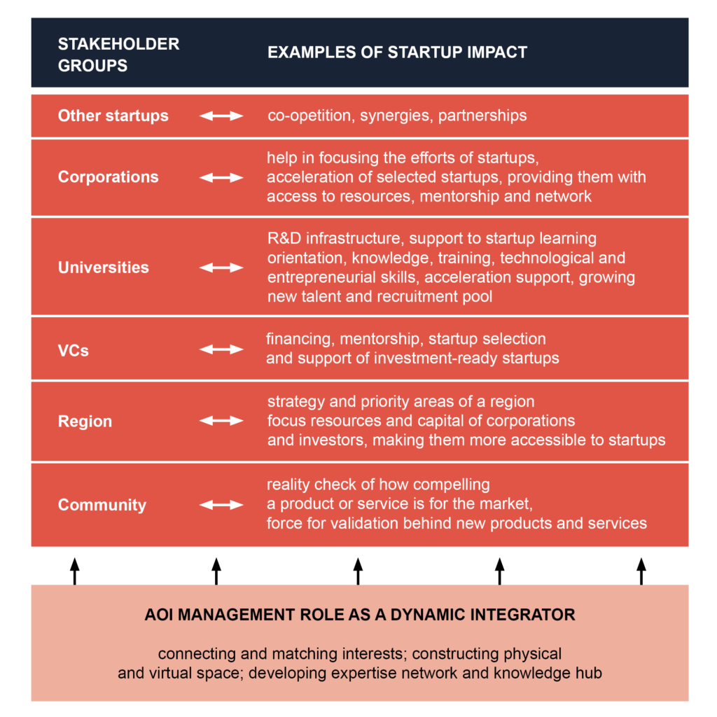 Figure 2. The role of AOI in supporting the startup impact across AOI stakeholder groups.