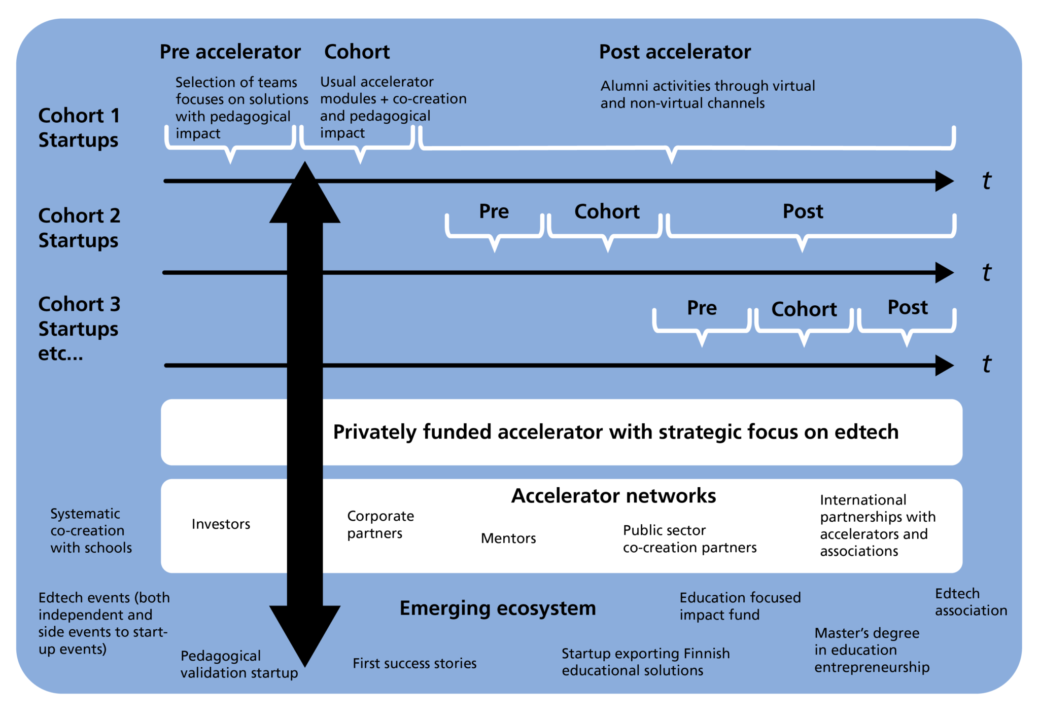 Edtech accelerator as an ecosystem builder - eSignals Research