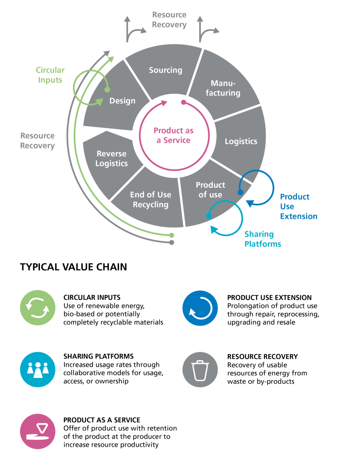 Transition from linear to circular business models with service design ...