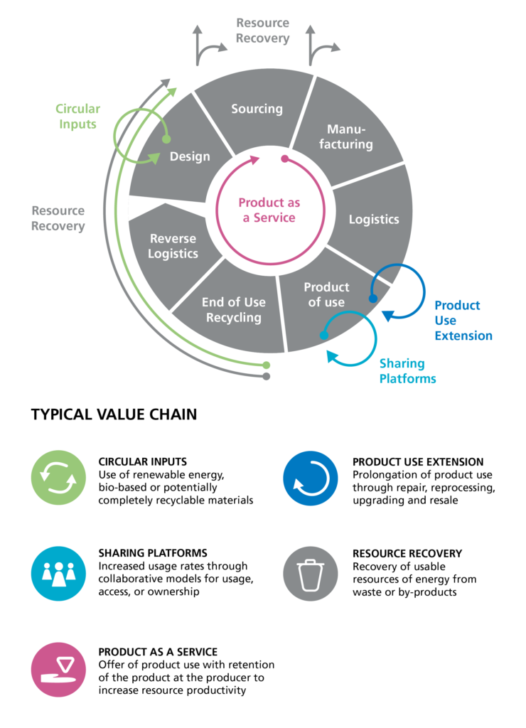 typical value chain