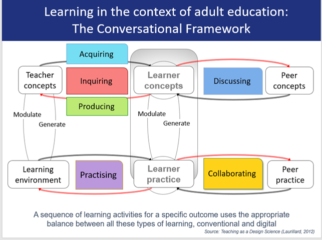 Conversational Framework Model of Adult Learning (Laurillard, 2012)