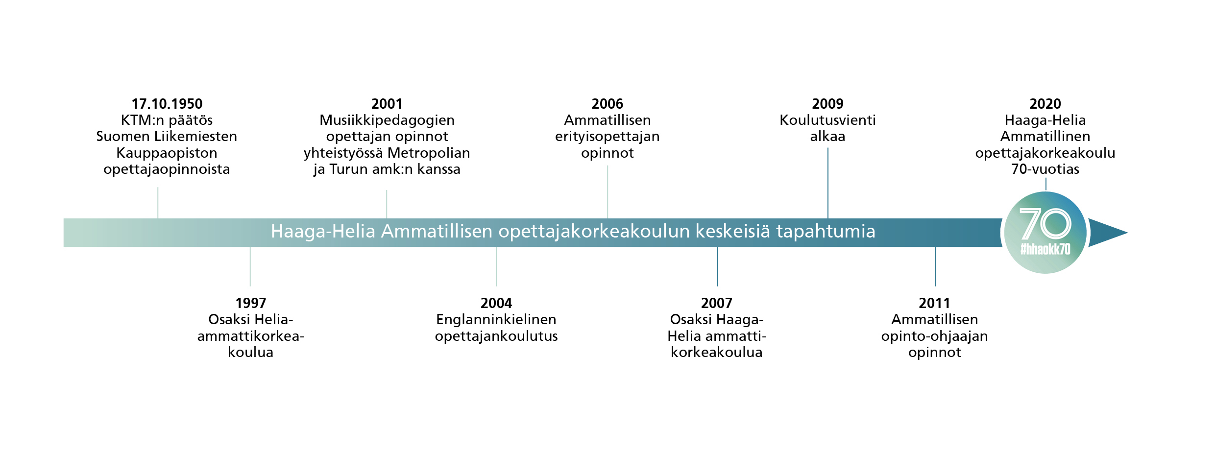 Haaga-Helian ammatillinen opettajankoulutus täyttää 70 vuotta - Haaga-Helia  eSignals